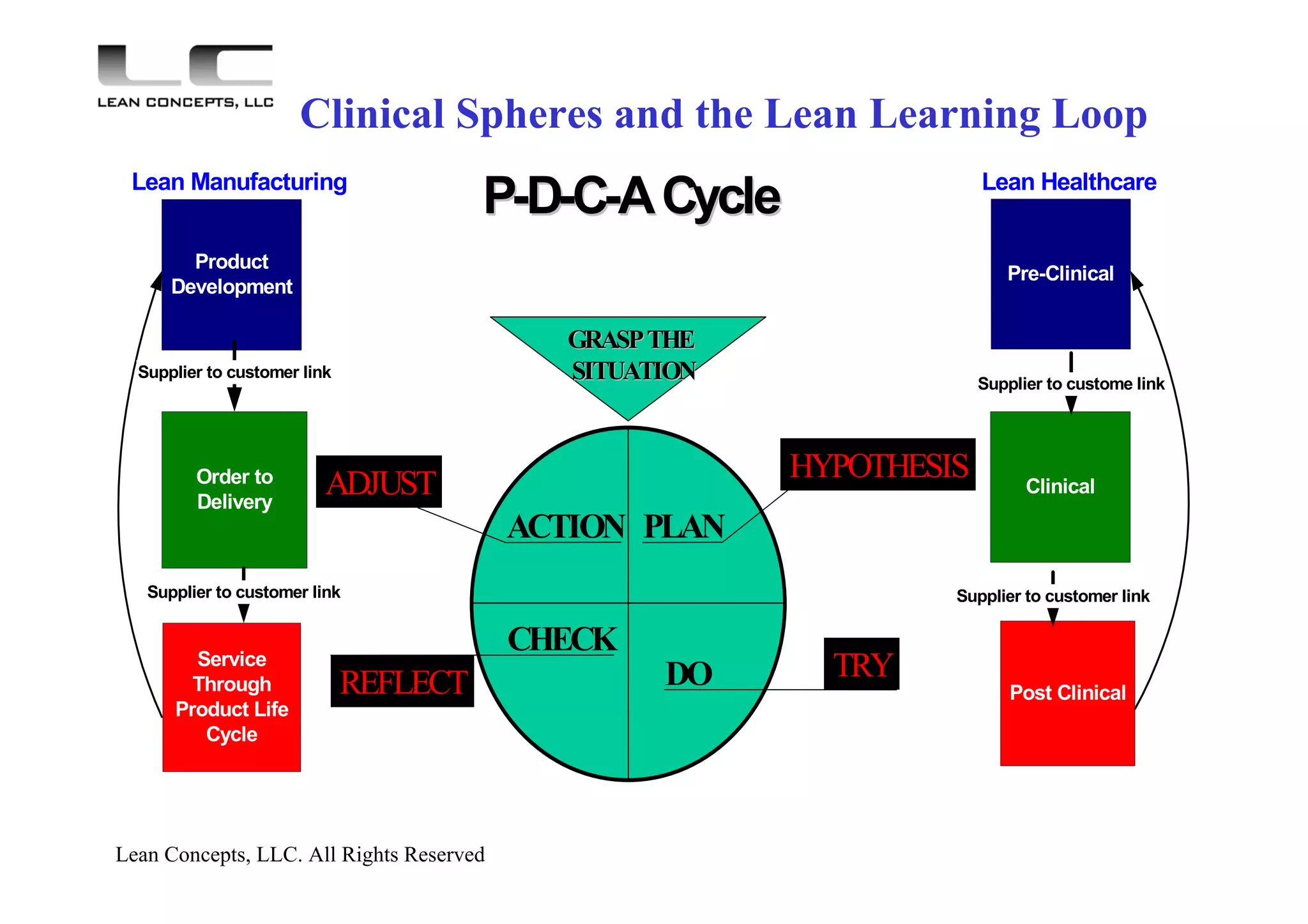 Lean Concepts, LLC. All Rights Reserved
Clinical Spheres and the Lean Learning Loop
Pre-Clinical
Clinical
Post Clinical
Product
Development
Order to
Delivery
Service
Through
Product Life
Cycle
Lean Manufacturing Lean Healthcare
Supplier to custome link
Supplier to customer link
Supplier to customer link Supplier to customer link
PP--DD--CC--ACycleACycle
ACTION
CHECK
PLAN
DO
GRASPTHEGRASPTHE
SITUATIONSITUATION
HYPOTHESIS
TRY
REFLECT
ADJUST
 