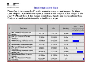 Value Stream Management for Lean Healthcare | PDF