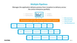 PAGE 10
Multiple Pipelines
Manages the application delivery process from inception to delivery across
the entire enterprise portfolio.
Orchestration with inter-dependencies between pipelines
Plan Development Integration Acceptance Deploy Operate
Plan Development Integration Acceptance Deploy Operate
Plan Development Integration Acceptance Deploy Operate
• Insights
• Analytics
• Governance
• Notifications
• Microservices
• Data pipelines
• Infra-as-code
• Test development
 