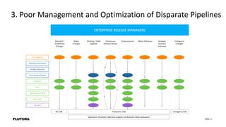 PAGE 11
3. Poor Management and Optimization of Disparate Pipelines
CR Initiation
Steering Committee
Budget Approval
Arch Review Board
Develop
Test
Performance Test
UAT / QAT
Dry Run
Standard /
Predefined
Changes
Major
Changes
Patching / SAAS
Upgrade
Continuous
Delivery Stream
Enhancements Major Deliveries Strategic
Business
Initiatives
Emergency
Changes
No CAB Production CAB Emergency CAB
Operations Transition, Warranty Support and Business Value Realization
ENTERPRISE RELEASE MANAGERS
 