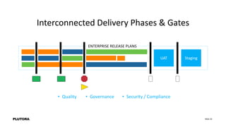 PAGE 20
Interconnected Delivery Phases & Gates
ENTERPRISE RELEASE PLANS
UAT Staging
• Quality • Governance • Security / Compliance
 