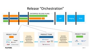 PAGE 21
Release “Orchestration”
PROJECT TEAM PRODUCT TEAM PROJECT TEAM
ENTERPRISE RELEASE PLANS
UAT Staging Prod
Activities
Automation
Coordination
Resources
Communication
Activities
Automation
Coordination
Resources
Communication
 