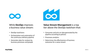 PAGE 26
• DevOps toolchains
• Orchestration and automation of
the continuous delivery pipeline
• Generates data for analysis by
business processes and people
While DevOps improves
a business value stream:
• Consumes and acts on data generated by the
pipeline according to policies
• Processes analytics
• Determines the effectiveness of business
outcomes for a value stream
Value Stream Management is a top
tier above the DevOps toolchain that:
 