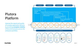 PAGE 27
Plutora
Platform
Improve the speed and quality
of complex application delivery
by providing complete visibility
of the entire process across the
enterprise portfolio.
 