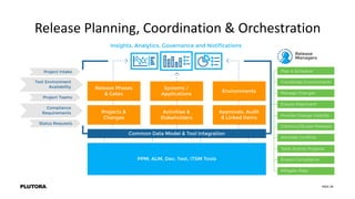 PAGE 28
Release Planning, Coordination & Orchestration
 