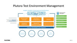 PAGE 29
Plutora Test Environment Management
 