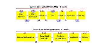 Test
Current State Value Stream Map – 9 weeks
Plan
download
Load UAT Approval
Plan
Release
2W 2W 0.1d 4d
Deploy
2d 2W
1W
1d
3d 0d 0d 1w 0d
System
Acceptance
Future State Value Stream Map - 2 weeks
Download
and Test
ApprovalRelease Preparation
4d 2.5d 2.5d
Deploy
1d
0d 0d 0w 0d
o.1d
 