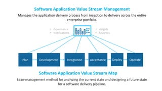 Software Application Value Stream Management
• Insights
• Analytics
• Governance
• Notifications
Manages the application delivery process from inception to delivery across the entire
enterprise portfolio.
Software Application Value Stream Map
Plan Deploy OperateDevelopment Integration Acceptance
Lean-management method for analyzing the current state and designing a future state
for a software delivery pipeline.
 