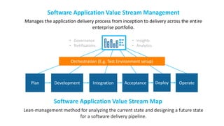 Software Application Value Stream Management
Manages the application delivery process from inception to delivery across the entire
enterprise portfolio.
Software Application Value Stream Map
Plan Deploy OperateDevelopment Integration Acceptance
Lean-management method for analyzing the current state and designing a future state
for a software delivery pipeline.
Orchestration (E.g. Test Environment setup)
• Insights
• Analytics
• Governance
• Notifications
 