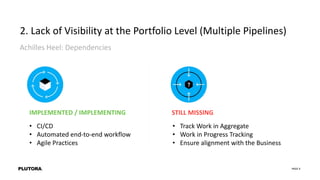 PAGE 9
2. Lack of Visibility at the Portfolio Level (Multiple Pipelines)
IMPLEMENTED / IMPLEMENTING STILL MISSING
• CI/CD
• Automated end-to-end workflow
• Agile Practices
• Track Work in Aggregate
• Work in Progress Tracking
• Ensure alignment with the Business
Achilles Heel: Dependencies
 