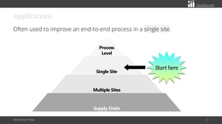 citoolkit.com
Applications
Often used to improve an end-to-end process in a single site.
Value Stream Map 12
Process
Level
Single Site
Multiple Sites
Supply Chain
Start here
 