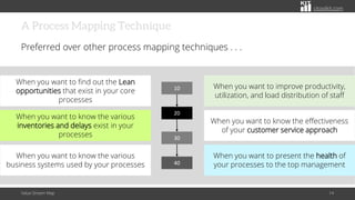 citoolkit.com
A Process Mapping Technique
Preferred over other process mapping techniques . . .
Value Stream Map 14
When you want to improve productivity,
utilization, and load distribution of staff
When you want to know the effectiveness
of your customer service approach
When you want to present the health of
your processes to the top management
When you want to know the various
business systems used by your processes
When you want to find out the Lean
opportunities that exist in your core
processes
When you want to know the various
inventories and delays exist in your
processes
10
20
40
30
 