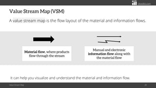 citoolkit.com
Value Stream Map (VSM)
A value stream map is the flow layout of the material and information flows.
Value Stream Map 20
Manual and electronic
information flow along with
the material flow
Material flow, where products
flow through the stream
It can help you visualize and understand the material and information flow.
 