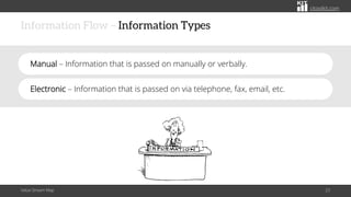 citoolkit.com
Information Flow – Information Types
Value Stream Map 23
Manual – Information that is passed on manually or verbally.
Electronic – Information that is passed on via telephone, fax, email, etc.
 