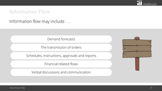 citoolkit.com
Information Flow
Information flow may include . . .
Value Stream Map 24
Demand forecasts
The transmission of orders
Financial related flows
Schedules, instructions, approvals and reports
Verbal discussions and communication
 