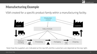citoolkit.com
Manufacturing Example
VSM created for a specific product family within a manufacturing facility.
Value Stream Map 26
Note how the suppliers are indicated at the top left and the customers are depicted at the top right.
Material
handling
Processing Packaging Shipping
Production
control
Daily schedule
Customer
Supplier
I
FIFO
 