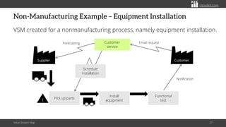 citoolkit.com
Non-Manufacturing Example – Equipment Installation
VSM created for a nonmanufacturing process, namely equipment installation.
Value Stream Map 27
Email request
Customer
service
Customer
Supplier
Notification
Schedule
installation
Forecasting
I Pick up parts
Install
equipment
Functional
test
 