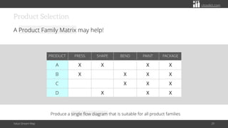 citoolkit.com
Product Selection
A Product Family Matrix may help!
Value Stream Map 29
PRODUCT PRESS SHAPE BEND PAINT PACKAGE
A X X X X
B X X X X
C X X X
D X X X
Produce a single flow diagram that is suitable for all product families
 