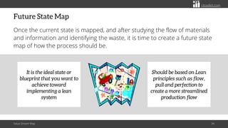 citoolkit.com
Future State Map
Once the current state is mapped, and after studying the flow of materials
and information and identifying the waste, it is time to create a future state
map of how the process should be.
Value Stream Map 34
It is the ideal state or
blueprint that you want to
achieve toward
implementing a lean
system
Should be based on Lean
principles such as flow,
pull and perfection to
create a more streamlined
production flow
 
