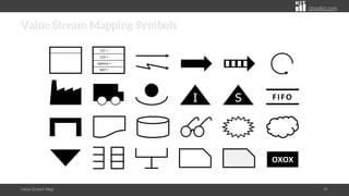 citoolkit.com
Value Stream Map 41
C/T =
C/O =
Uptime =
NAT =
I FIFO
S
OXOX
Value Stream Mapping Symbols
 
