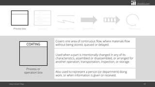 citoolkit.com
Value Stream Map 43
Material flow
C/T =
C/O =
Uptime =
NAT =
Data box
Process box Push
Information flow Withdrawal
COATING
Process or
operation box
Covers one area of continuous flow, where materials flow
without being stored, queued or delayed.
Used when a part is intentionally changed in any of its
characteristics, assembled or disassembled, or arranged for
another operation, transportation, inspection, or storage.
Also used to represent a person (or department) doing
work, or when information is given or received.
 
