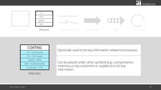 citoolkit.com
Value Stream Map 44
Material flow
C/T =
C/O =
Uptime =
NAT =
Data box
Process box Push
Information flow Withdrawal
C/T = 2.3 seconds
C/O = 52 minutes
Uptime = 85%
NAT = 25,200 seconds
Scrap rate = 3.1%
COATING
Data box
Optionally used to list key information related to processes.
Can be placed under other symbols (e.g., transportation,
inventory or key customers or suppliers) to list key
information.
 