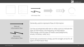 citoolkit.com
Value Stream Map 47
Generally used to represent flow of information.
Can be accompanied with text or other icons to indicate the
type of information, the frequency of information
interchange, and the type of media used (telephones,
emails, Intranets, LANs, etc.).
Some lean practitioners simply use the straight arrow for all
types of information flow.
Material flow
C/T =
C/O =
Uptime =
NAT =
Data box Push
Information flow Withdrawal
Process box
Manual
information flow
Electronic
information flow
 