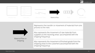 citoolkit.com
Value Stream Map 48
Represents the transfer or movement of materials from one
process to the next.
Also represents the movement of raw materials from
suppliers to the receiving areas (accompanied with the
shipping frequency).
Also represents the movement of finished goods from the
shipping areas to the customers (accompanied with the
shipping frequency).
Material flow
C/T =
C/O =
Uptime =
NAT =
Data box Push
Information flow Withdrawal
Process box
Material flow or
shipping
 