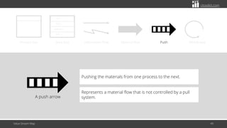 citoolkit.com
Value Stream Map 49
Pushing the materials from one process to the next.
Represents a material flow that is not controlled by a pull
system.
Material flow
C/T =
C/O =
Uptime =
NAT =
Data box Push
Information flow Withdrawal
Process box
A push arrow
 
