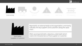 citoolkit.com
Value Stream Map 51
External body Transport Worker
I
Inventory
S
Safety stock
FIFO
FIFO sequence
Firm name
(supplier or customer)
Represents an external body to the organization, and mainly
indicates the key suppliers and customers along the value
chain.
Often accompanied with a data box underneath which
covers the characteristics of that supplier or customer.
 