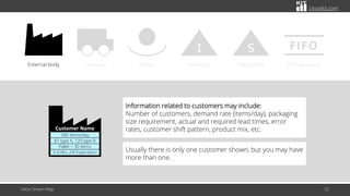 citoolkit.com
Value Stream Map 52
External body Transport Worker
I
Inventory
S
Safety stock
FIFO
FIFO sequence
Information related to customers may include:
Number of customers, demand rate (items/day), packaging
size requirement, actual and required lead times, error
rates, customer shift pattern, product mix, etc.
Usually there is only one customer shown, but you may have
more than one.
300 items/day
87 type A, 120 type B
Pallet = 30 items
3 shifts, 24/7operation
Customer Name
 
