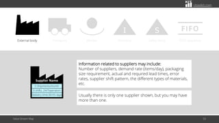 citoolkit.com
Value Stream Map 53
External body Transport Worker
I
Inventory
S
Safety stock
FIFO
FIFO sequence
Information related to suppliers may include:
Number of suppliers, demand rate (items/day), packaging
size requirement, actual and required lead times, error
rates, supplier shift pattern, the different types of materials,
etc.
Usually there is only one supplier shown, but you may have
more than one.
Supplier Name
5 Shipments/month
3 shifts, 24/7operation
Delivery time:30-55 days
 