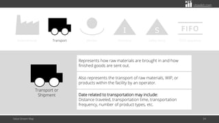 citoolkit.com
Value Stream Map 54
External body Transport Worker
I
Inventory
S
Safety stock
FIFO
FIFO sequence
Transport or
Shipment
Represents how raw materials are brought in and how
finished goods are sent out.
Also represents the transport of raw materials, WIP, or
products within the facility by an operator.
Date related to transportation may include:
Distance traveled, transportation time, transportation
frequency, number of product types, etc.
 