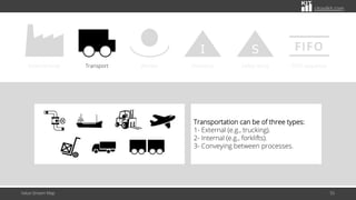 citoolkit.com
Value Stream Map 55
External body Transport Worker
I
Inventory
S
Safety stock
FIFO
FIFO sequence
Transportation can be of three types:
1- External (e.g., trucking).
2- Internal (e.g., forklifts).
3- Conveying between processes.
 