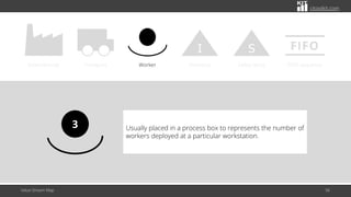 citoolkit.com
Value Stream Map 56
External body Transport Worker
I
Inventory
S
Safety stock
FIFO
FIFO sequence
Usually placed in a process box to represents the number of
workers deployed at a particular workstation.
3
 