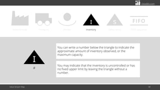 citoolkit.com
Value Stream Map 58
External body Transport Worker
I
Inventory
S
Safety stock
FIFO
FIFO sequence
I
#
You can write a number below the triangle to indicate the
approximate amount of inventory observed, or the
maximum capacity.
You may indicate that the inventory is uncontrolled or has
no fixed upper limit by leaving the triangle without a
number.
 