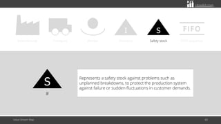 citoolkit.com
Value Stream Map 60
External body Transport Worker
I
Inventory
S
Safety stock
FIFO
FIFO sequence
S
#
Represents a safety stock against problems such as
unplanned breakdowns, to protect the production system
against failure or sudden fluctuations in customer demands.
 