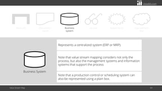 citoolkit.com
Value Stream Map 64
Work cell Document /
report
Business
system
Go see Kaizen burst Improvement
idea
Business System
Represents a centralized system (ERP or MRP).
Note that value stream mapping considers not only the
process, but also the management systems and information
systems that support the process
Note that a production control or scheduling system can
also be represented using a plain box.
 