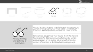 citoolkit.com
Value Stream Map 65
Work cell Document /
report
Business
system
Go see Kaizen burst Improvement
idea
Visually checking
and gathering of
information
Visually checking material and information flows to ensure
they meet quality standards and quantity requirements.
For example, a supervisor may visually check the material
flow to seek for discrepancies, visually inspect a sample
product as part of his routine job, or visually check the
amount of inventory to decides what to produce next.
 