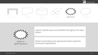 citoolkit.com
Value Stream Map 66
Work cell Document /
report
Business
system
Go see Kaizen burst Improvement
idea
Kaizen or
lightening burst
Used to indicate issues and problems throughout the value
stream.
Kaizen bursts help launch appropriate kaizen events for
continuous improvement.
 