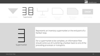 citoolkit.com
Value Stream Map 69
OXOX
Signal Kanban Supermarket Kanban post Production
Kanban
Withdrawal
Kanban
Load leveling
Supermarket
Represents an inventory supermarket or the end point of a
Kanban loop.
For a supermarket to be complete, an information flow
should come out of it and bring a Kanban back to one of the
preceding processes or transports.
 