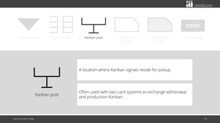 citoolkit.com
Value Stream Map 70
OXOX
Signal Kanban Supermarket Kanban post Production
Kanban
Withdrawal
Kanban
Load leveling
Kanban post
A location where Kanban signals reside for pickup.
Often used with two-card systems to exchange withdrawal
and production Kanban.
 