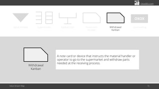 citoolkit.com
Value Stream Map 72
OXOX
Signal Kanban Supermarket Kanban post Production
Kanban
Withdrawal
Kanban
Load leveling
Withdrawal
Kanban
A note card or device that instructs the material handler or
operator to go to the supermarket and withdraw parts
needed at the receiving process.
 