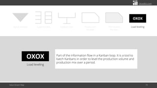 citoolkit.com
Value Stream Map 73
OXOX
Signal Kanban Supermarket Kanban post Production
Kanban
Withdrawal
Kanban
Load leveling
OXOX
Load leveling
Part of the information flow in a Kanban loop. It is a tool to
batch Kanbans in order to level the production volume and
production mix over a period.
 