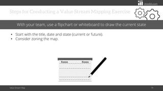citoolkit.com
Steps for Conducting a Value Stream Mapping Exercise
Value Stream Map 79
With your team, use a flipchart or whiteboard to draw the current state
• Start with the title, date and state (current or future).
• Consider zoning the map.
Xxxxx Xxxxx
 