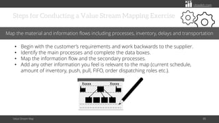 citoolkit.com
Steps for Conducting a Value Stream Mapping Exercise
Value Stream Map 80
Map the material and information flows including processes, inventory, delays and transportation
• Begin with the customer’s requirements and work backwards to the supplier.
• Identify the main processes and complete the data boxes.
• Map the information flow and the secondary processes.
• Add any other information you feel is relevant to the map (current schedule,
amount of inventory, push, pull, FIFO, order dispatching roles etc.).
Xxxxx Xxxxx
 