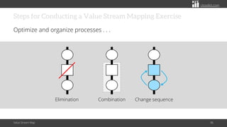 citoolkit.com
Steps for Conducting a Value Stream Mapping Exercise
Optimize and organize processes . . .
Value Stream Map 86
Elimination Combination Change sequence
 
