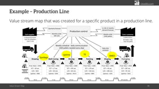 citoolkit.com
Example – Production Line
Value stream map that was created for a specific product in a production line.
Value Stream Map 90
Weekly schedule - daily communication
(320 pallets needed every day) Daily ship
schedule
3, 6 & 12 months
demand forecast
Production control
Weekly order
2240 pallets
Quarterly forecast
Monthly order
100 coils
Cans customer
16 trailers / day
- Each 20 pallets
3 shifts X 8 hrs
Drawing
Prod. Rate = 2450
P/T = 30 sec
C/O = N/A
Uptime = 98%
Wall ironing
Prod. Rate = 2800
P/T = 17 sec
C/O = 30 min
Uptime = 83%
4
Rinsing
Prod. Rate = 2400
P/T = 376 sec
C/O = 60 min
Uptime = 94 %
2
Painting
Prod. Rate = 2200
P/T = 179 sec
C/O = 150 min
Uptime = 80%
4
Shaping
Prod. Rate = 2400
P/T = 45 sec
C/O = 200 min
Uptime = 42%
1
I
I
2
Packaging
2
Prod. Rate = 2450
P/T = 397 sec
C/O = 45 min
Uptime = 81%
FIFO
I
I
I
I
I
Steel company
Coil supplier
5 shipments/month
- Each 20 containers
- Each 2 coils
SMED
5S
Uptime
Spoilage
30 sec
0.1 days
45 sec
17 sec 376 sec 179 sec
0.1 days
0.1 days
75 days 0.4 days 0.2 days
397 seconds
12 days
 