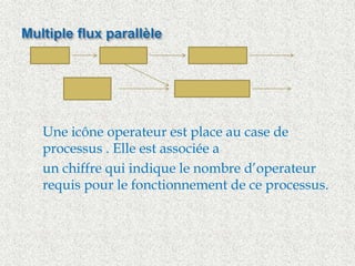  Une icône operateur est place au case de 
processus . Elle est associée a 
 un chiffre qui indique le nombre d’operateur 
requis pour le fonctionnement de ce processus. 
 