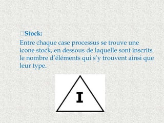  ™Stock: 
 Entre chaque case processus se trouve une 
icone stock, en dessous de laquelle sont inscrits 
le nombre d’éléments qui s’y trouvent ainsi que 
leur type. 
 